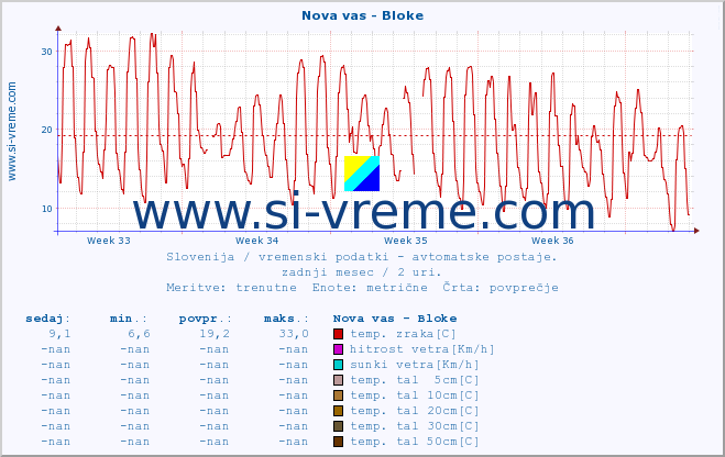 POVPREČJE :: Nova vas - Bloke :: temp. zraka | vlaga | smer vetra | hitrost vetra | sunki vetra | tlak | padavine | sonce | temp. tal  5cm | temp. tal 10cm | temp. tal 20cm | temp. tal 30cm | temp. tal 50cm :: zadnji mesec / 2 uri.