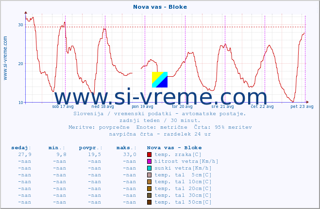 POVPREČJE :: Nova vas - Bloke :: temp. zraka | vlaga | smer vetra | hitrost vetra | sunki vetra | tlak | padavine | sonce | temp. tal  5cm | temp. tal 10cm | temp. tal 20cm | temp. tal 30cm | temp. tal 50cm :: zadnji teden / 30 minut.