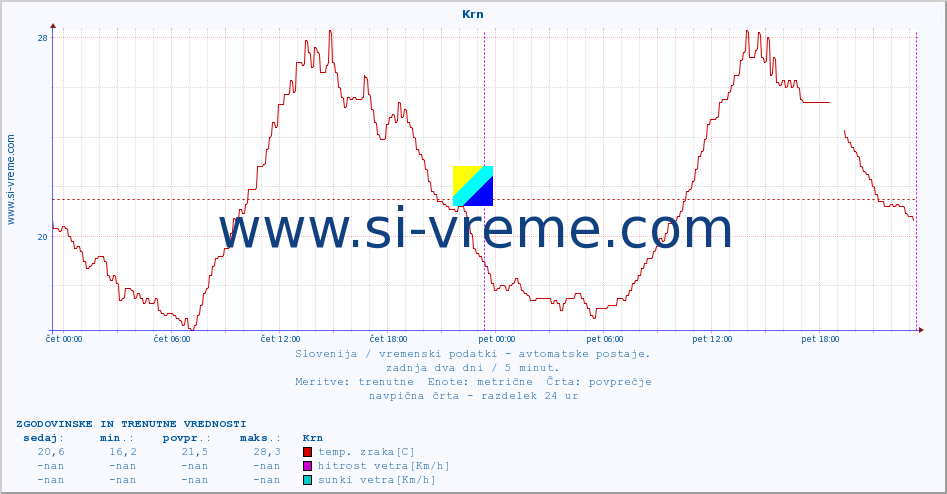 POVPREČJE :: Krn :: temp. zraka | vlaga | smer vetra | hitrost vetra | sunki vetra | tlak | padavine | sonce | temp. tal  5cm | temp. tal 10cm | temp. tal 20cm | temp. tal 30cm | temp. tal 50cm :: zadnja dva dni / 5 minut.