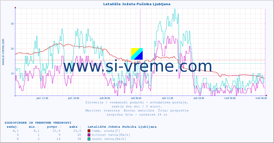 POVPREČJE :: Letališče Jožeta Pučnika Ljubljana :: temp. zraka | vlaga | smer vetra | hitrost vetra | sunki vetra | tlak | padavine | sonce | temp. tal  5cm | temp. tal 10cm | temp. tal 20cm | temp. tal 30cm | temp. tal 50cm :: zadnja dva dni / 5 minut.