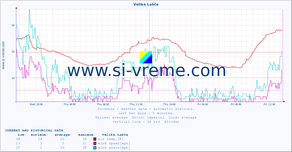  :: Velike Lašče :: air temp. | humi- dity | wind dir. | wind speed | wind gusts | air pressure | precipi- tation | sun strength | soil temp. 5cm / 2in | soil temp. 10cm / 4in | soil temp. 20cm / 8in | soil temp. 30cm / 12in | soil temp. 50cm / 20in :: last two days / 5 minutes.