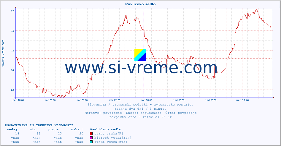 POVPREČJE :: Pavličevo sedlo :: temp. zraka | vlaga | smer vetra | hitrost vetra | sunki vetra | tlak | padavine | sonce | temp. tal  5cm | temp. tal 10cm | temp. tal 20cm | temp. tal 30cm | temp. tal 50cm :: zadnja dva dni / 5 minut.