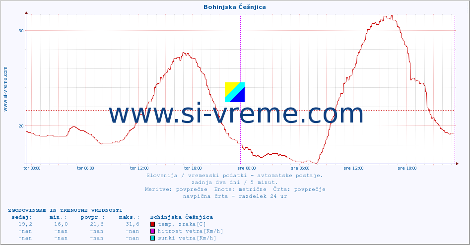 POVPREČJE :: Bohinjska Češnjica :: temp. zraka | vlaga | smer vetra | hitrost vetra | sunki vetra | tlak | padavine | sonce | temp. tal  5cm | temp. tal 10cm | temp. tal 20cm | temp. tal 30cm | temp. tal 50cm :: zadnja dva dni / 5 minut.