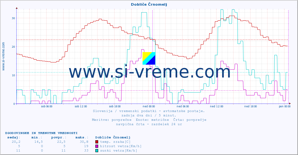 POVPREČJE :: Dobliče Črnomelj :: temp. zraka | vlaga | smer vetra | hitrost vetra | sunki vetra | tlak | padavine | sonce | temp. tal  5cm | temp. tal 10cm | temp. tal 20cm | temp. tal 30cm | temp. tal 50cm :: zadnja dva dni / 5 minut.