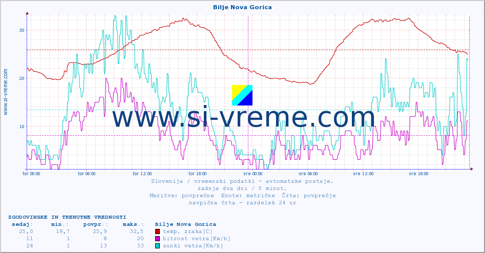 POVPREČJE :: Bilje Nova Gorica :: temp. zraka | vlaga | smer vetra | hitrost vetra | sunki vetra | tlak | padavine | sonce | temp. tal  5cm | temp. tal 10cm | temp. tal 20cm | temp. tal 30cm | temp. tal 50cm :: zadnja dva dni / 5 minut.