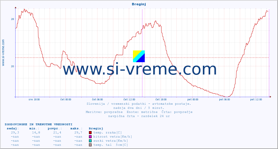 POVPREČJE :: Breginj :: temp. zraka | vlaga | smer vetra | hitrost vetra | sunki vetra | tlak | padavine | sonce | temp. tal  5cm | temp. tal 10cm | temp. tal 20cm | temp. tal 30cm | temp. tal 50cm :: zadnja dva dni / 5 minut.