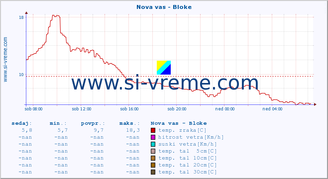 POVPREČJE :: Nova vas - Bloke :: temp. zraka | vlaga | smer vetra | hitrost vetra | sunki vetra | tlak | padavine | sonce | temp. tal  5cm | temp. tal 10cm | temp. tal 20cm | temp. tal 30cm | temp. tal 50cm :: zadnji dan / 5 minut.