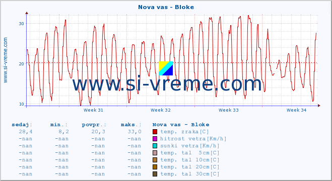 POVPREČJE :: Nova vas - Bloke :: temp. zraka | vlaga | smer vetra | hitrost vetra | sunki vetra | tlak | padavine | sonce | temp. tal  5cm | temp. tal 10cm | temp. tal 20cm | temp. tal 30cm | temp. tal 50cm :: zadnji mesec / 2 uri.