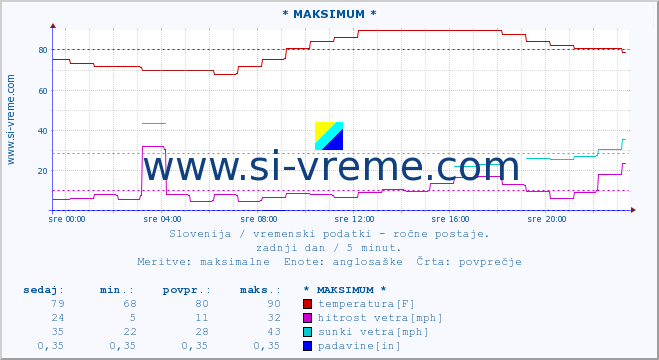 POVPREČJE :: * MAKSIMUM * :: temperatura | vlaga | smer vetra | hitrost vetra | sunki vetra | tlak | padavine | temp. rosišča :: zadnji dan / 5 minut.