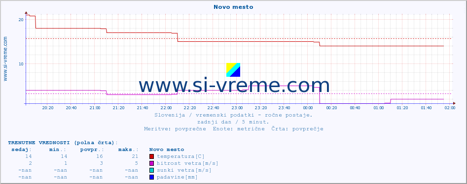 POVPREČJE :: Novo mesto :: temperatura | vlaga | smer vetra | hitrost vetra | sunki vetra | tlak | padavine | temp. rosišča :: zadnji dan / 5 minut.