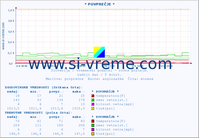 POVPREČJE :: * POVPREČJE * :: temperatura | vlaga | smer vetra | hitrost vetra | sunki vetra | tlak | padavine | temp. rosišča :: zadnji dan / 5 minut.