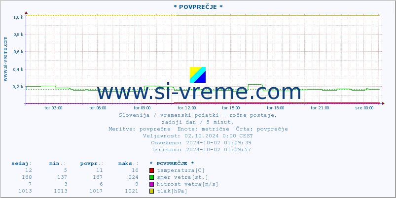 POVPREČJE :: * POVPREČJE * :: temperatura | vlaga | smer vetra | hitrost vetra | sunki vetra | tlak | padavine | temp. rosišča :: zadnji dan / 5 minut.