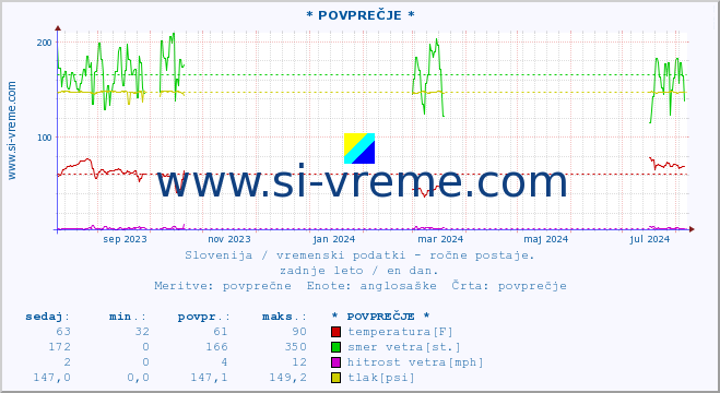 POVPREČJE :: * POVPREČJE * :: temperatura | vlaga | smer vetra | hitrost vetra | sunki vetra | tlak | padavine | temp. rosišča :: zadnje leto / en dan.