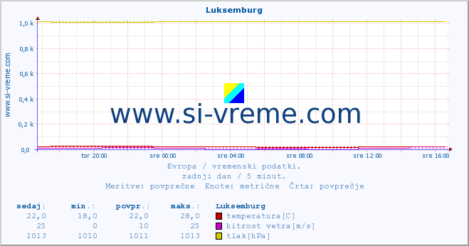 POVPREČJE :: Luksemburg :: temperatura | vlaga | hitrost vetra | sunki vetra | tlak | padavine | sneg :: zadnji dan / 5 minut.