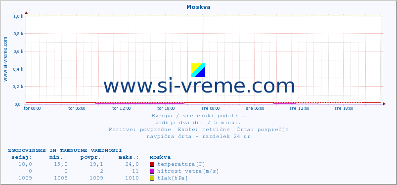 POVPREČJE :: Moskva :: temperatura | vlaga | hitrost vetra | sunki vetra | tlak | padavine | sneg :: zadnja dva dni / 5 minut.