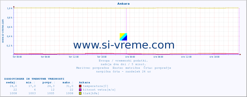 POVPREČJE :: Ankara :: temperatura | vlaga | hitrost vetra | sunki vetra | tlak | padavine | sneg :: zadnja dva dni / 5 minut.