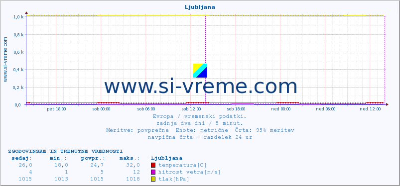 POVPREČJE :: Ljubljana :: temperatura | vlaga | hitrost vetra | sunki vetra | tlak | padavine | sneg :: zadnja dva dni / 5 minut.