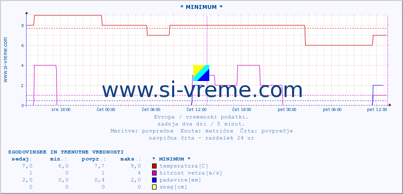 POVPREČJE :: * MINIMUM * :: temperatura | vlaga | hitrost vetra | sunki vetra | tlak | padavine | sneg :: zadnja dva dni / 5 minut.