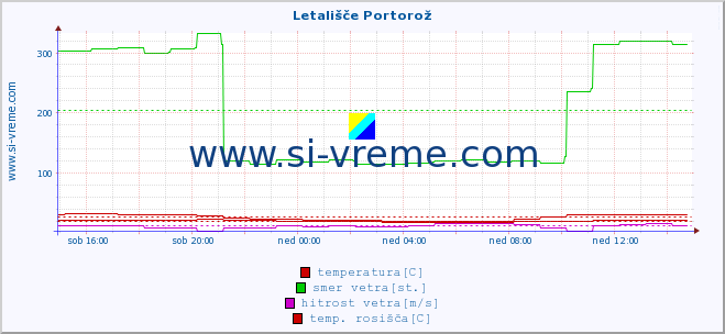 POVPREČJE :: Letališče Portorož :: temperatura | vlaga | smer vetra | hitrost vetra | sunki vetra | tlak | padavine | temp. rosišča :: zadnji dan / 5 minut.