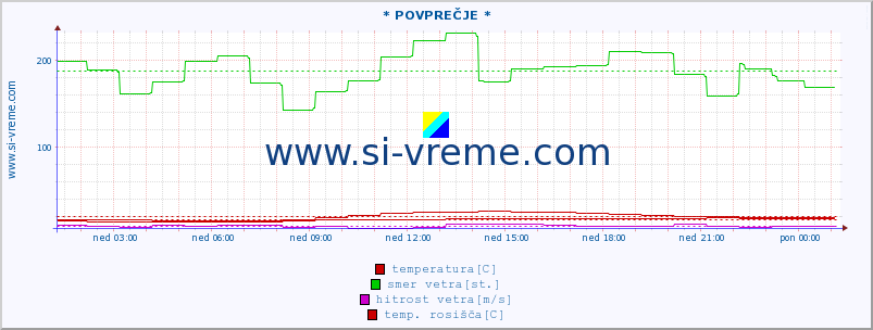 POVPREČJE :: * POVPREČJE * :: temperatura | vlaga | smer vetra | hitrost vetra | sunki vetra | tlak | padavine | temp. rosišča :: zadnji dan / 5 minut.