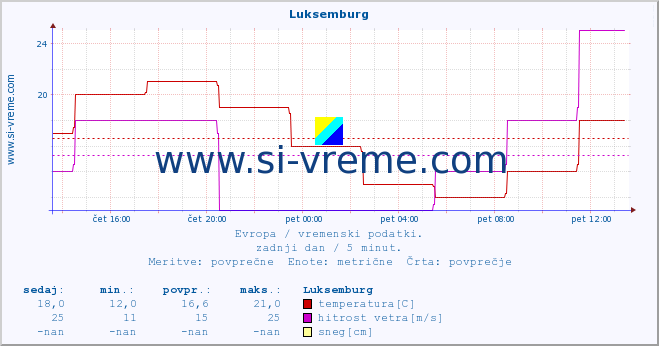 POVPREČJE :: Luksemburg :: temperatura | vlaga | hitrost vetra | sunki vetra | tlak | padavine | sneg :: zadnji dan / 5 minut.