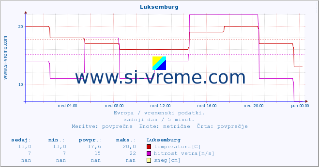 POVPREČJE :: Luksemburg :: temperatura | vlaga | hitrost vetra | sunki vetra | tlak | padavine | sneg :: zadnji dan / 5 minut.