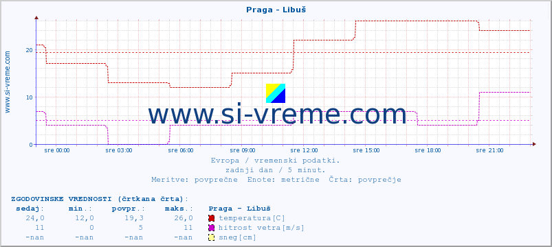 POVPREČJE :: Praga - Libuš :: temperatura | vlaga | hitrost vetra | sunki vetra | tlak | padavine | sneg :: zadnji dan / 5 minut.