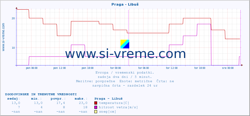 POVPREČJE :: Praga - Libuš :: temperatura | vlaga | hitrost vetra | sunki vetra | tlak | padavine | sneg :: zadnja dva dni / 5 minut.