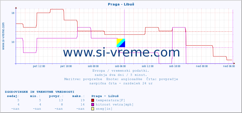 POVPREČJE :: Praga - Libuš :: temperatura | vlaga | hitrost vetra | sunki vetra | tlak | padavine | sneg :: zadnja dva dni / 5 minut.