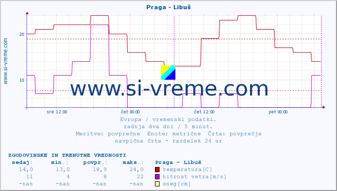 POVPREČJE :: Praga - Libuš :: temperatura | vlaga | hitrost vetra | sunki vetra | tlak | padavine | sneg :: zadnja dva dni / 5 minut.