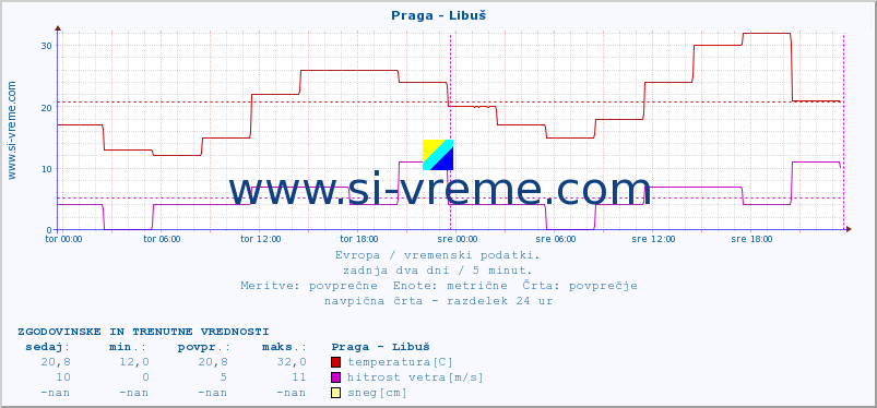 POVPREČJE :: Praga - Libuš :: temperatura | vlaga | hitrost vetra | sunki vetra | tlak | padavine | sneg :: zadnja dva dni / 5 minut.