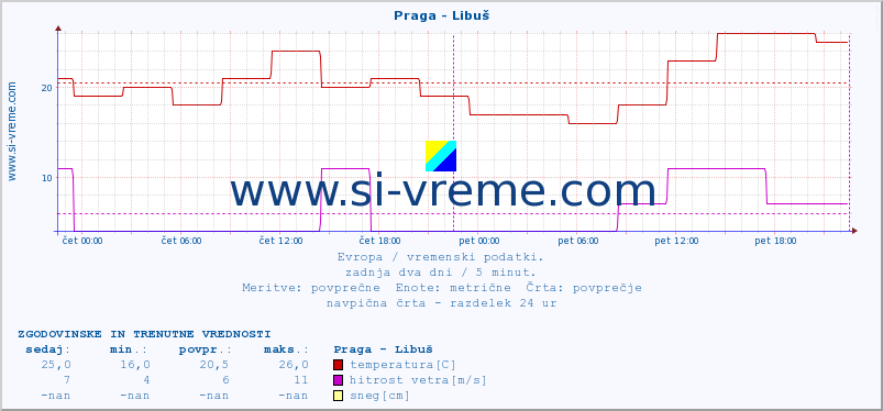 POVPREČJE :: Praga - Libuš :: temperatura | vlaga | hitrost vetra | sunki vetra | tlak | padavine | sneg :: zadnja dva dni / 5 minut.