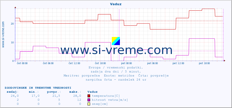 POVPREČJE :: Vaduz :: temperatura | vlaga | hitrost vetra | sunki vetra | tlak | padavine | sneg :: zadnja dva dni / 5 minut.