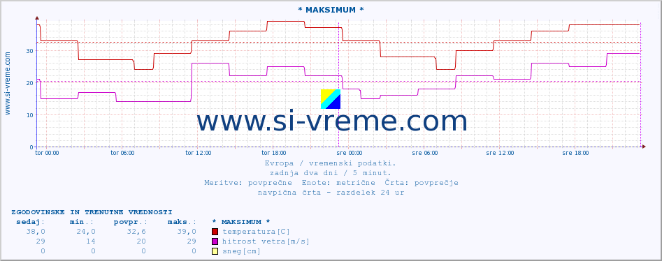 POVPREČJE :: * MAKSIMUM * :: temperatura | vlaga | hitrost vetra | sunki vetra | tlak | padavine | sneg :: zadnja dva dni / 5 minut.