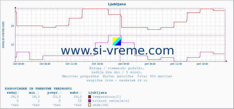 POVPREČJE :: Ljubljana :: temperatura | vlaga | hitrost vetra | sunki vetra | tlak | padavine | sneg :: zadnja dva dni / 5 minut.