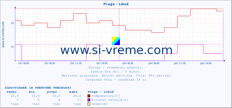 POVPREČJE :: Praga - Libuš :: temperatura | vlaga | hitrost vetra | sunki vetra | tlak | padavine | sneg :: zadnja dva dni / 5 minut.