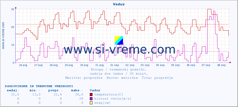 POVPREČJE :: Vaduz :: temperatura | vlaga | hitrost vetra | sunki vetra | tlak | padavine | sneg :: zadnja dva tedna / 30 minut.