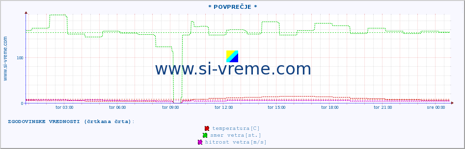 POVPREČJE :: * POVPREČJE * :: temperatura | vlaga | smer vetra | hitrost vetra | sunki vetra | tlak | padavine | temp. rosišča :: zadnji dan / 5 minut.