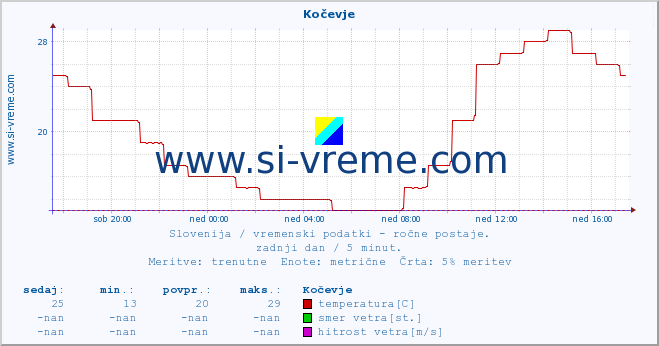 POVPREČJE :: Kočevje :: temperatura | vlaga | smer vetra | hitrost vetra | sunki vetra | tlak | padavine | temp. rosišča :: zadnji dan / 5 minut.