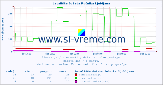 POVPREČJE :: Letališče Jožeta Pučnika Ljubljana :: temperatura | vlaga | smer vetra | hitrost vetra | sunki vetra | tlak | padavine | temp. rosišča :: zadnji dan / 5 minut.