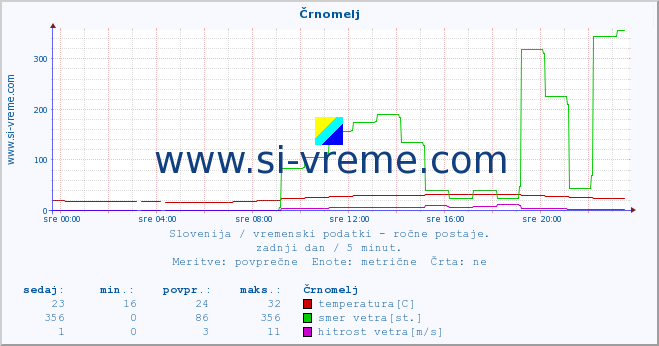 POVPREČJE :: Črnomelj :: temperatura | vlaga | smer vetra | hitrost vetra | sunki vetra | tlak | padavine | temp. rosišča :: zadnji dan / 5 minut.