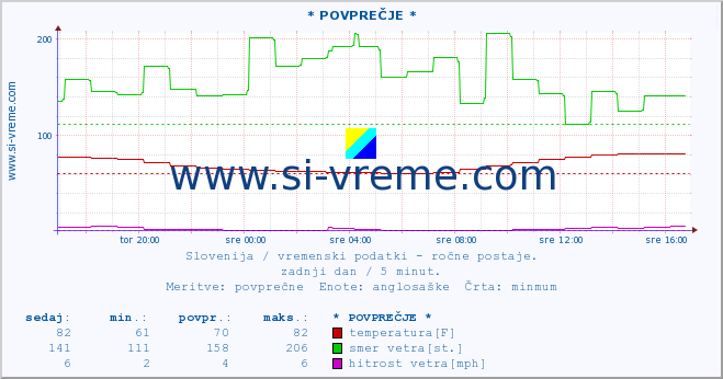 POVPREČJE :: * POVPREČJE * :: temperatura | vlaga | smer vetra | hitrost vetra | sunki vetra | tlak | padavine | temp. rosišča :: zadnji dan / 5 minut.