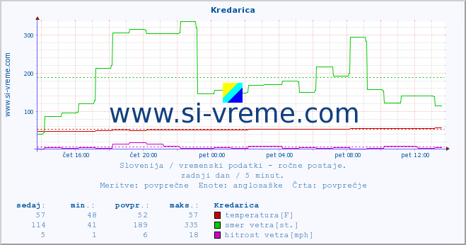 POVPREČJE :: Kredarica :: temperatura | vlaga | smer vetra | hitrost vetra | sunki vetra | tlak | padavine | temp. rosišča :: zadnji dan / 5 minut.