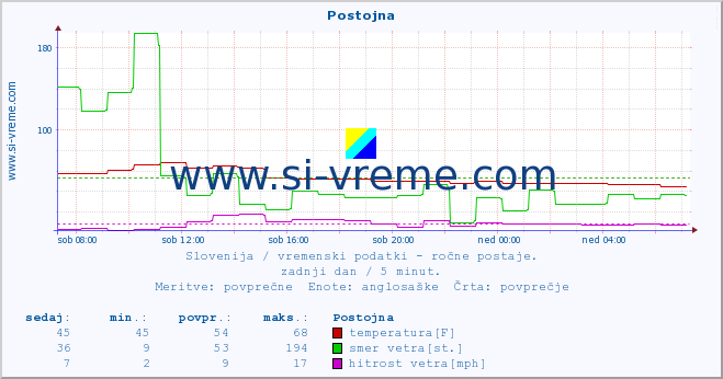 POVPREČJE :: Postojna :: temperatura | vlaga | smer vetra | hitrost vetra | sunki vetra | tlak | padavine | temp. rosišča :: zadnji dan / 5 minut.