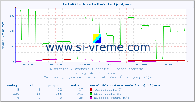 POVPREČJE :: Letališče Jožeta Pučnika Ljubljana :: temperatura | vlaga | smer vetra | hitrost vetra | sunki vetra | tlak | padavine | temp. rosišča :: zadnji dan / 5 minut.