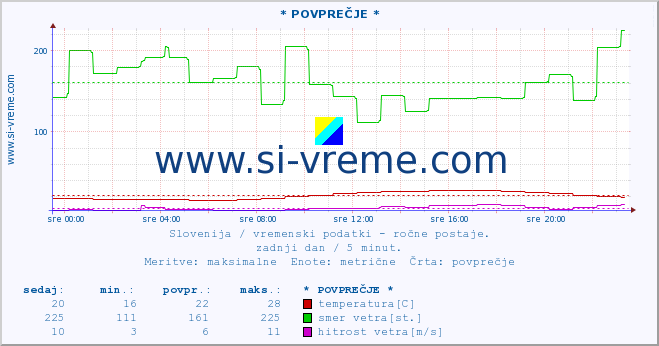 POVPREČJE :: * POVPREČJE * :: temperatura | vlaga | smer vetra | hitrost vetra | sunki vetra | tlak | padavine | temp. rosišča :: zadnji dan / 5 minut.