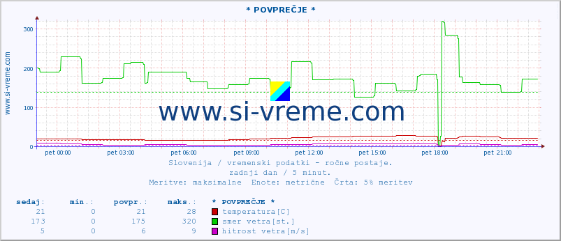 POVPREČJE :: * POVPREČJE * :: temperatura | vlaga | smer vetra | hitrost vetra | sunki vetra | tlak | padavine | temp. rosišča :: zadnji dan / 5 minut.