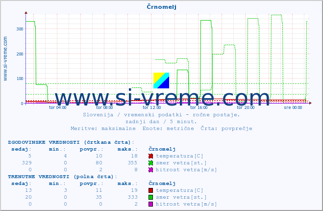 POVPREČJE :: Črnomelj :: temperatura | vlaga | smer vetra | hitrost vetra | sunki vetra | tlak | padavine | temp. rosišča :: zadnji dan / 5 minut.