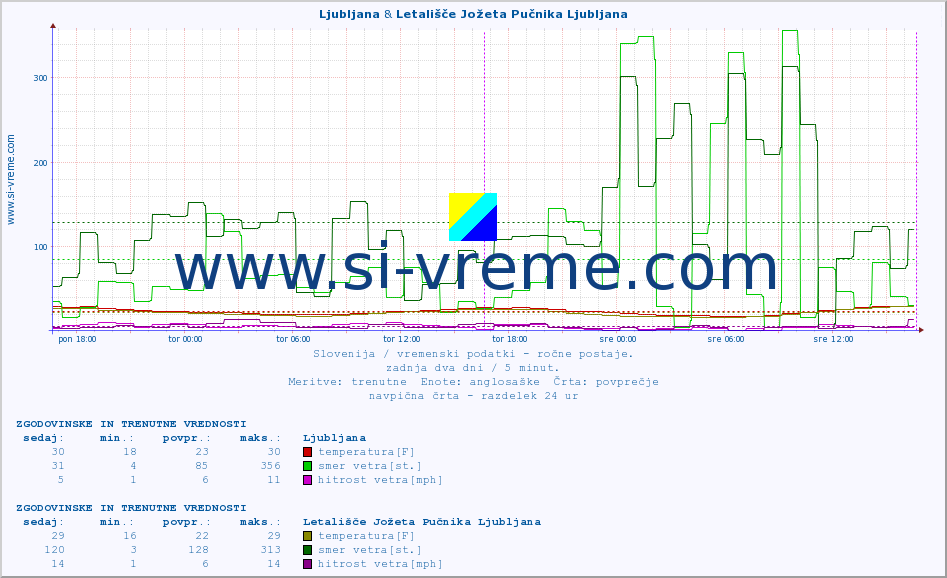 POVPREČJE :: Ljubljana & Letališče Jožeta Pučnika Ljubljana :: temperatura | vlaga | smer vetra | hitrost vetra | sunki vetra | tlak | padavine | temp. rosišča :: zadnja dva dni / 5 minut.