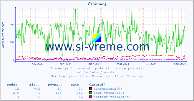 POVPREČJE :: Črnomelj :: temperatura | vlaga | smer vetra | hitrost vetra | sunki vetra | tlak | padavine | temp. rosišča :: zadnje leto / en dan.